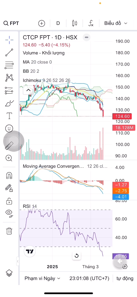 19.3.2025 FPT NÊN GOM VÙNG NÀO? #vnstocks #cophieu