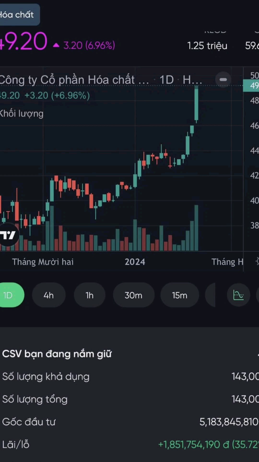 CSV hơn 30%. Tết ấmm