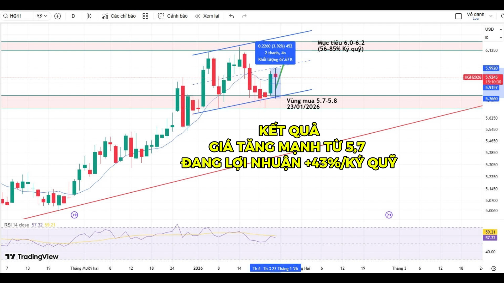 AI MUA ĐỒNG KHÔNG ? 😍
Kim loại đồng mua từ vùng 5