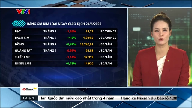 🟠Bản tin: Thị Trường Hàng Hoá 25/06