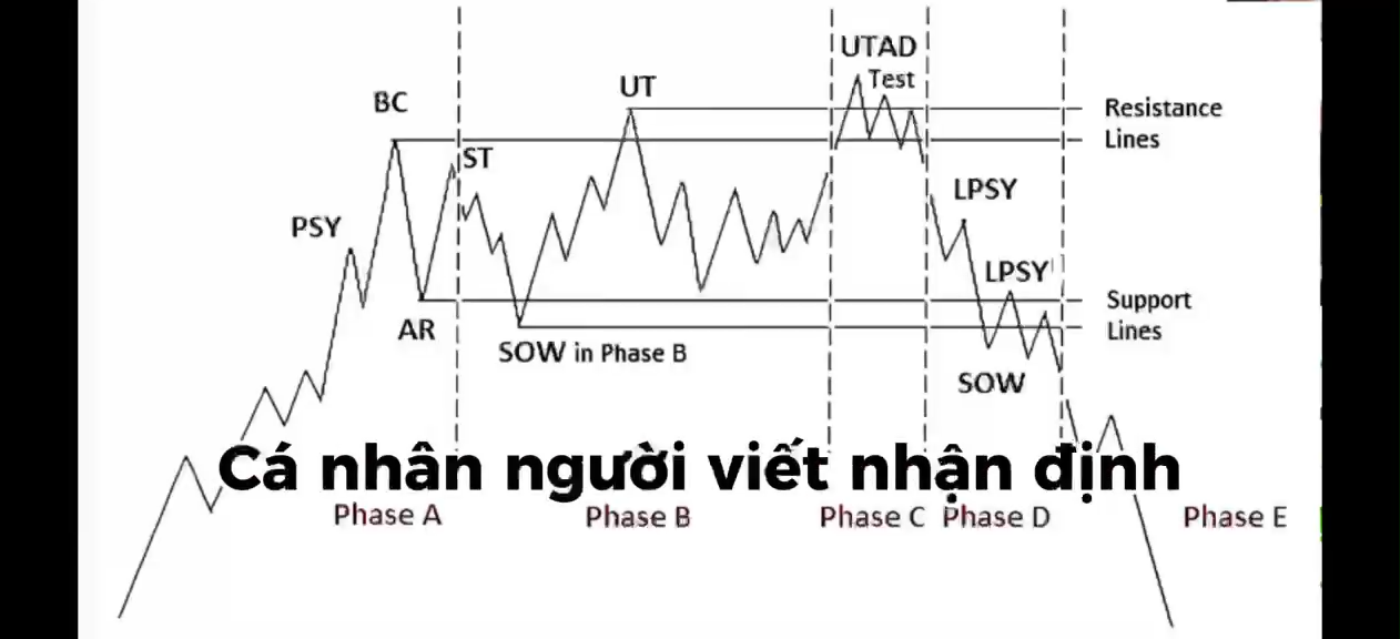 Vnindex đối diện với nhịp chỉnh 80-100đ? Sau đây l