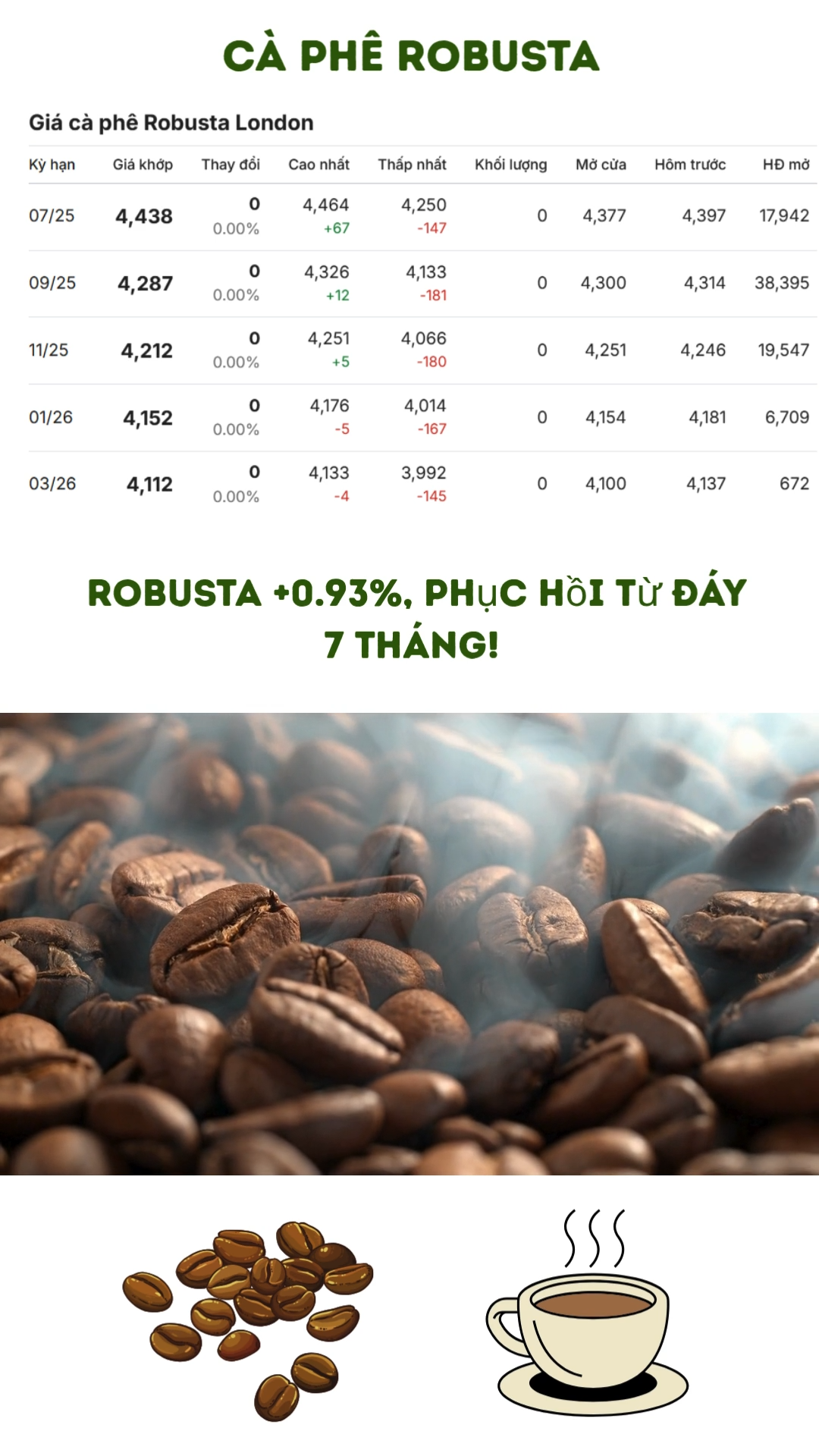 🔥Cà phê chạm đáy rồi bật ngược!
Liệu đây có phải 