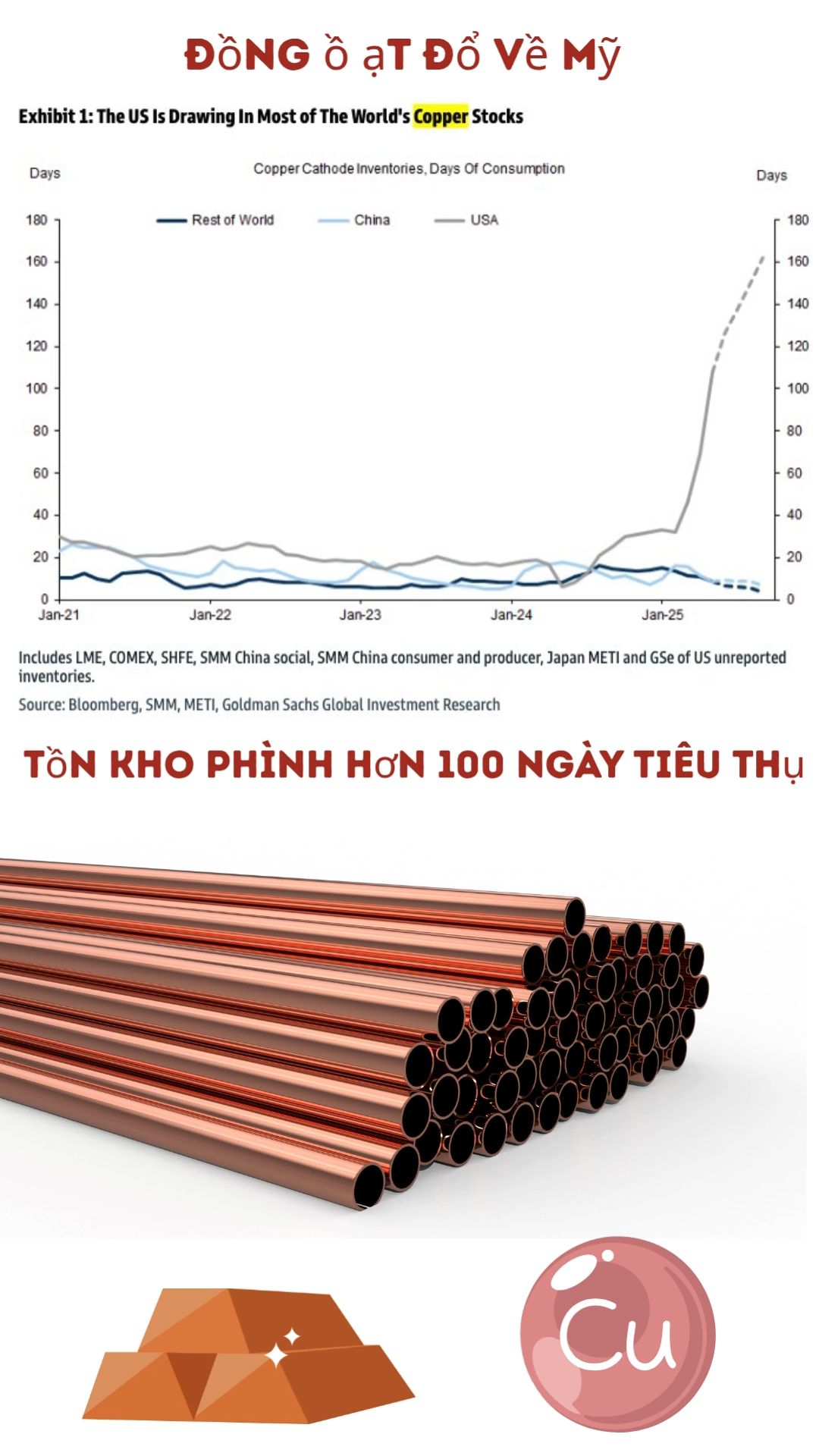 🌍 Giá Đồng Bùng Nổ:Địa Chính Trị Đang Nghiền Nát 