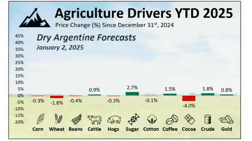 📈 Chuyến tàu lượn siêu tốc #commodity năm 2025 đã