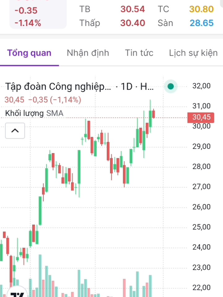 Giới thiệu anh em mã cp: GVR (26.06.2025) với giá 