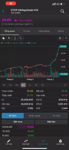 Còn 25% nữa là sẽ đạt mục tiêu VIX 30k. Cố gồng lã