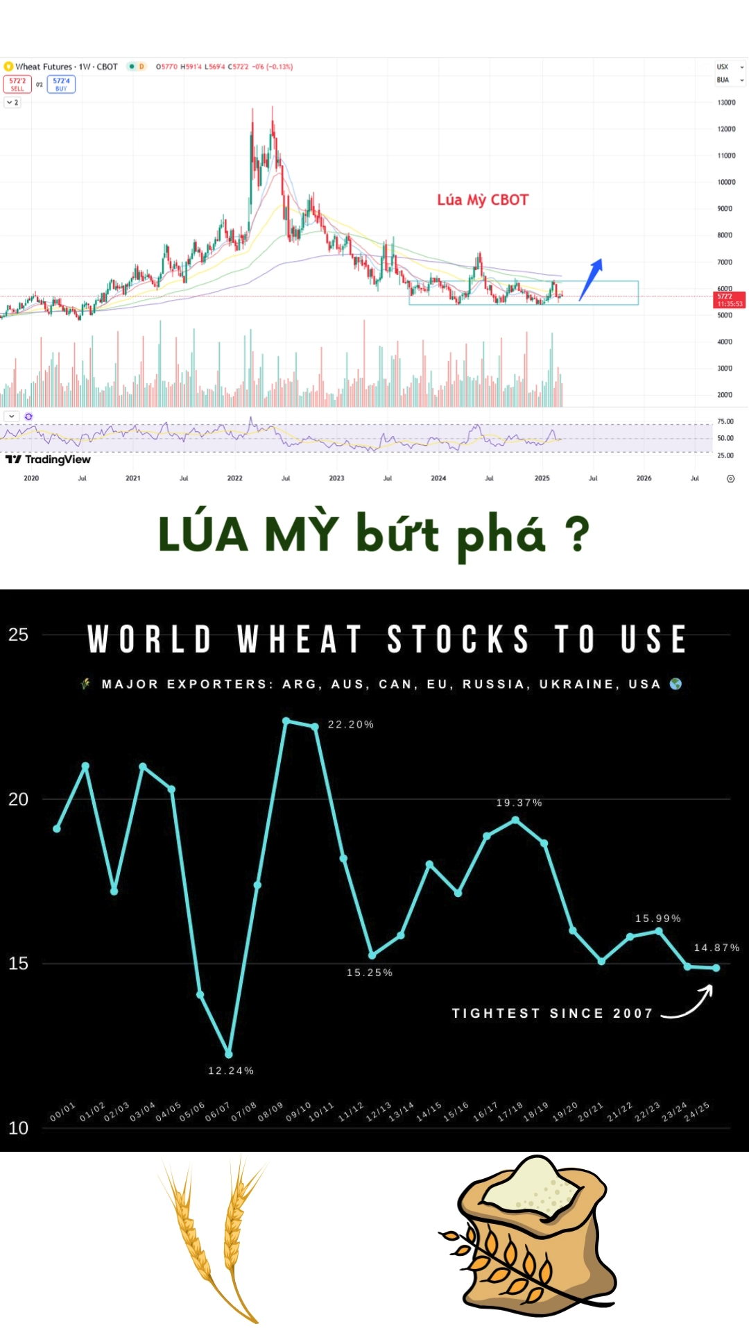 🌾 LÚA MỲ: Cơ hội tăng phi mã !!!

📉 Dự trữ thấp 