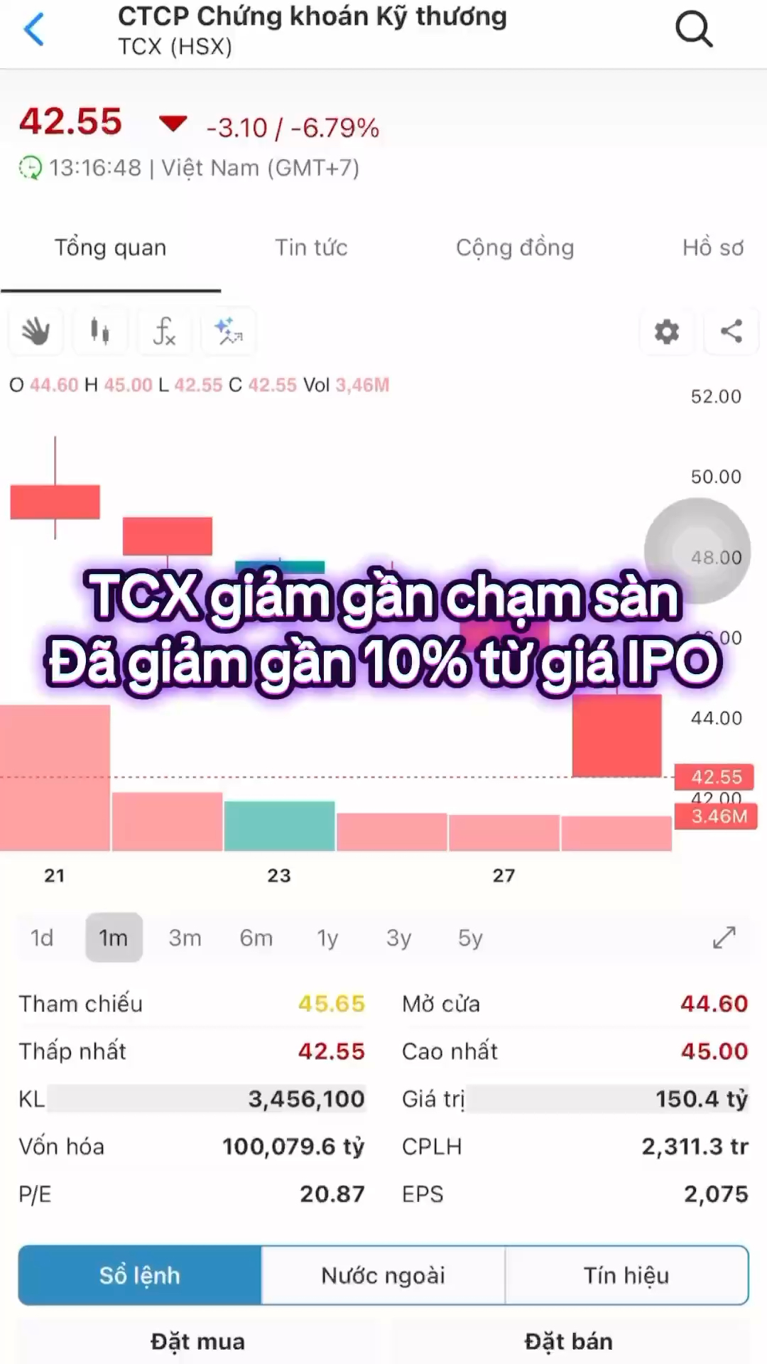 #TCX giảm gần chạm sànĐã giảm gần 10% từ giá #IPO 