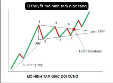 Chia sẻ cách mua cổ phiếu với mô hình tam giác tăn