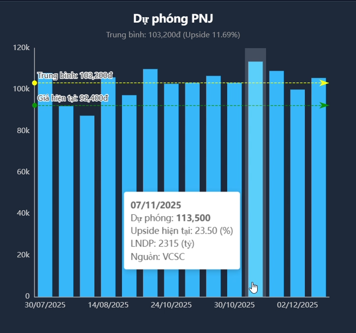 Dự phóng trung bình 6 tháng gần nhất của các công 