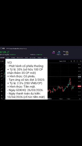 VCI lại chia quà 🎁
35% cổ phiếu + tiền mặt
👉 Bạn