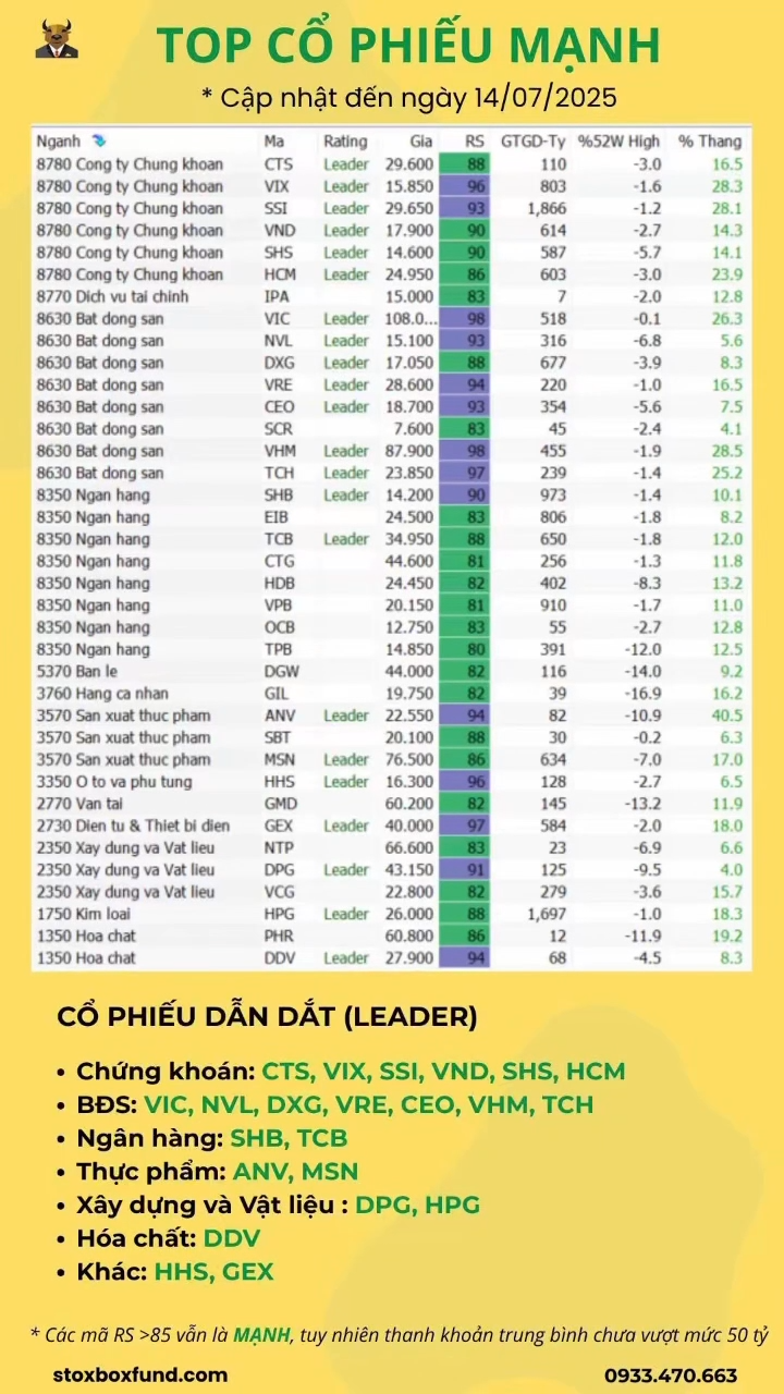 Top cổ phiếu mạnh tuần qua (14/07/2025) #chungkhoa