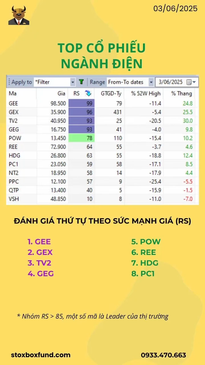 Top cổ phiếu ngành Điện (03/06/2025)