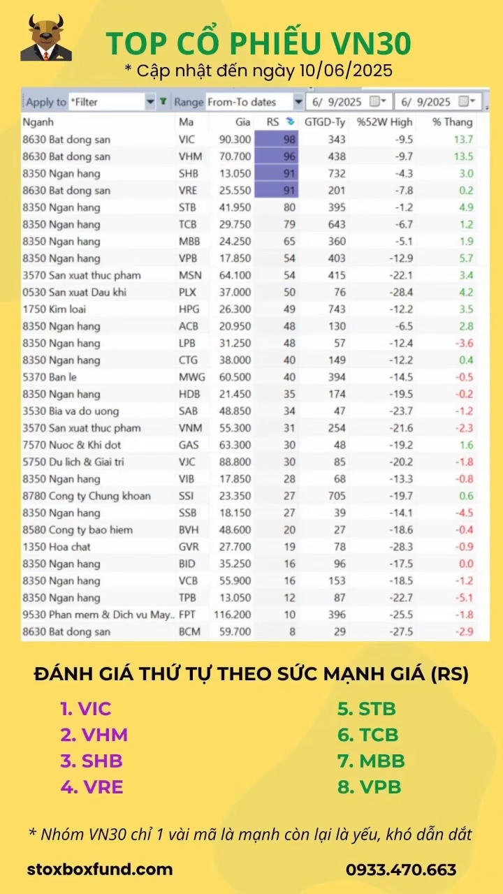 Top cổ phiếu mạnh nhóm VN30 