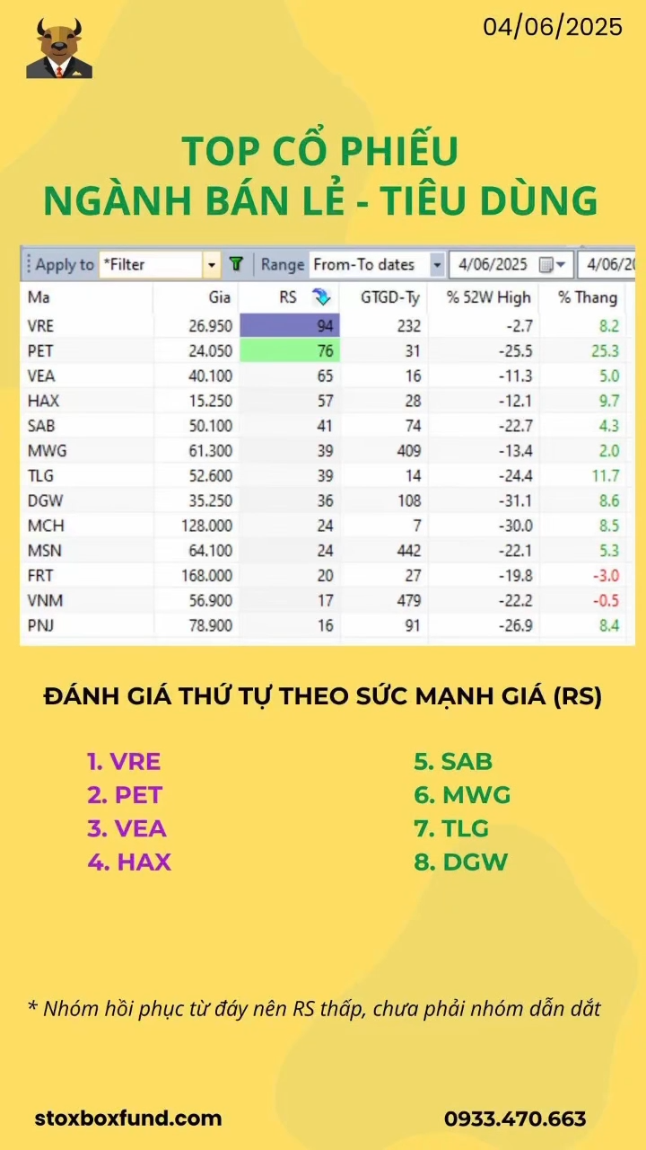 Thống kê cổ phiếu Ngành Bán lẻ - Tiêu dùng #chungk