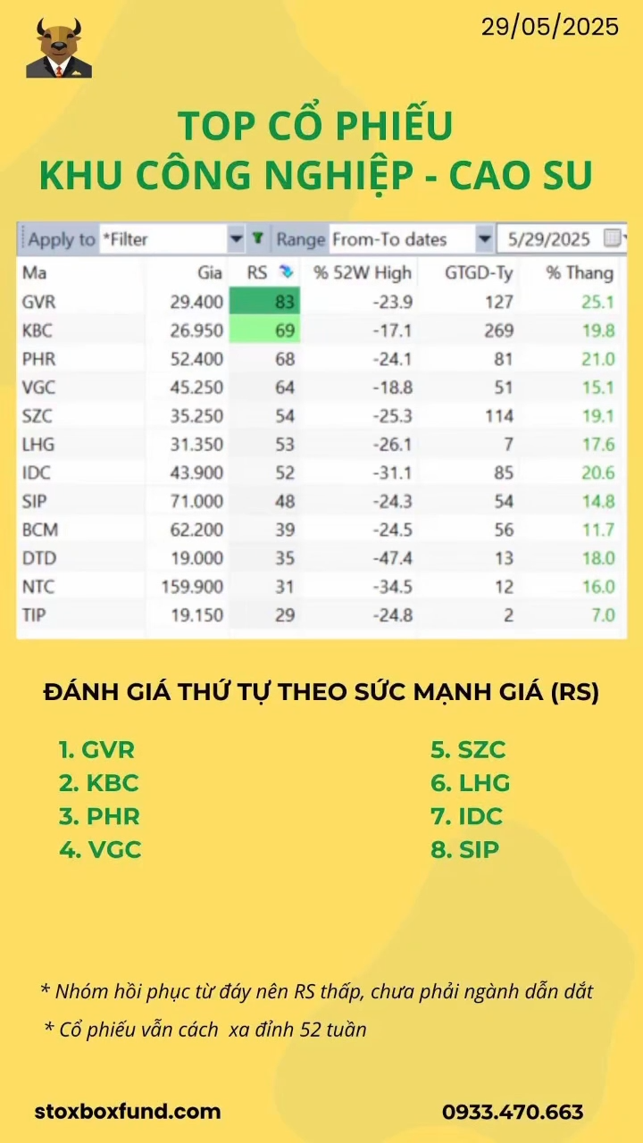 Top cổ phiếu mạnh ngành KCN - Cao su (29/05/2025)