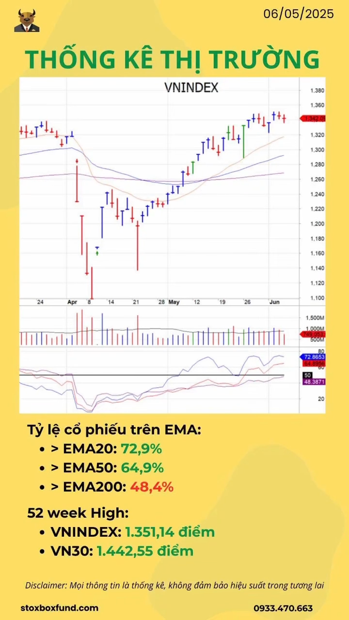 Thống kê cổ phiếu trên EMA 20/50/200  #chungkhoan 