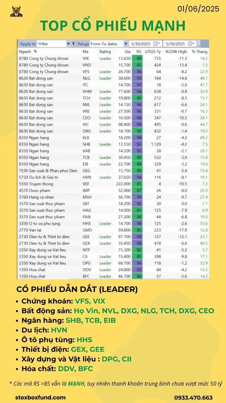Top cổ phiếu mạnh tuần qua (30/05/2025) #shorts #c