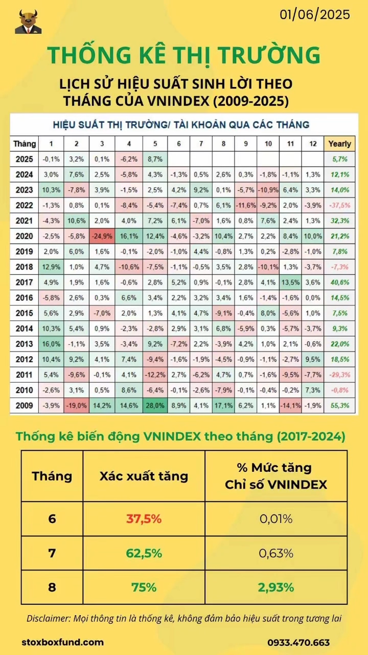 Thống kê xác xuất tăng điểm của thị trường trong t