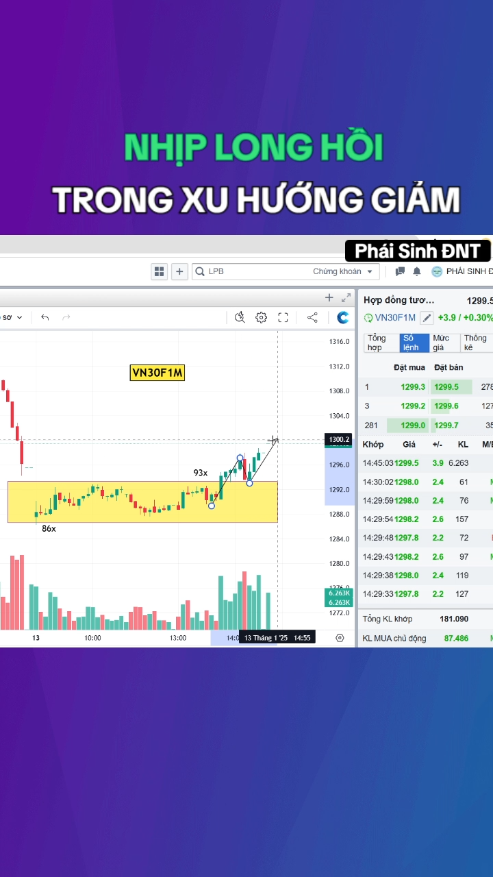 Nhịp Long hồi trong xu hướng giảm