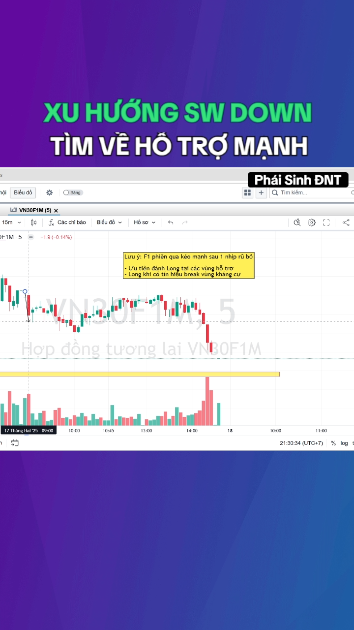 Thị trường SW down về vùng cầu mạnh